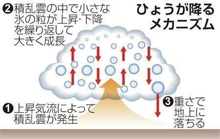 ひょうメカニズム